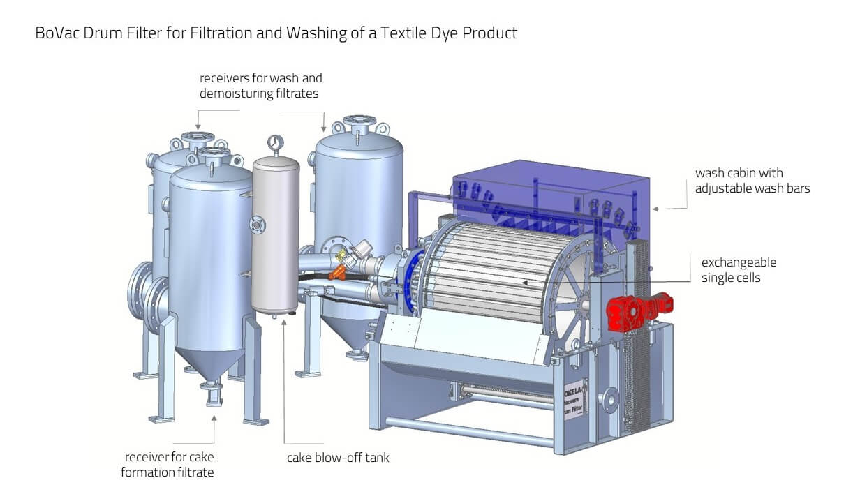 Drum vacuum filter BOKELA
